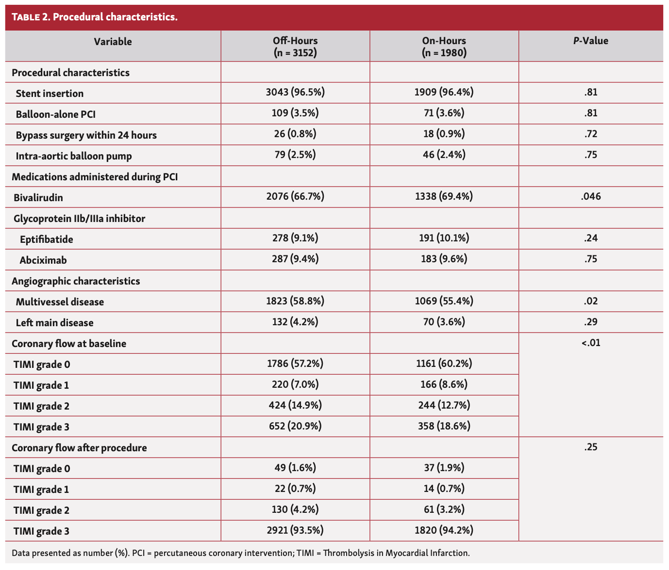 Rashid PCI Table 2