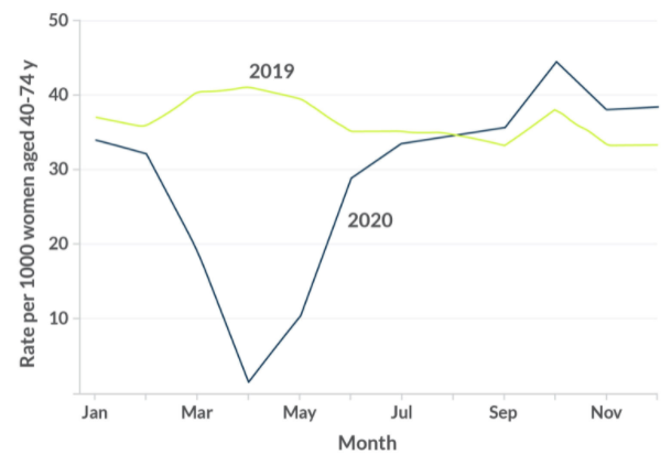 Rates of breast cancer screenings, 2019-2020