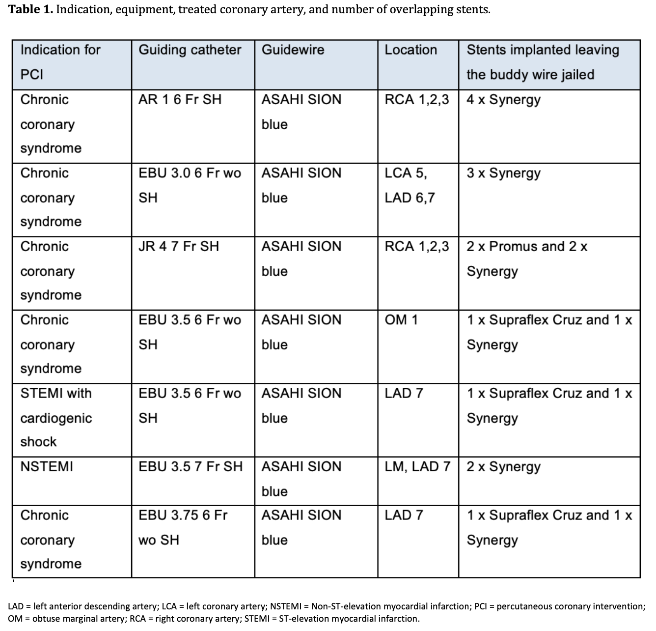 Rath Buddy Wire Technique Table 1