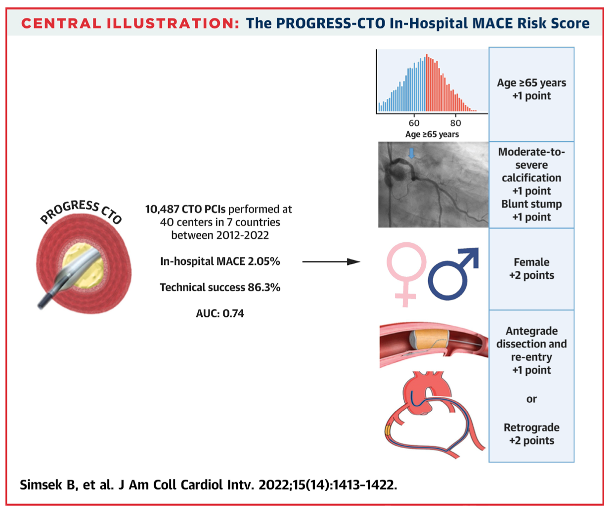 Rempakos CTO PCI Figure 5