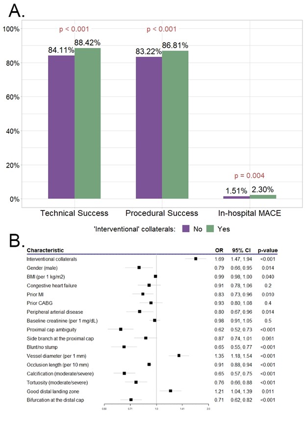 Figure. Comparison of procedural outcomes of cases 