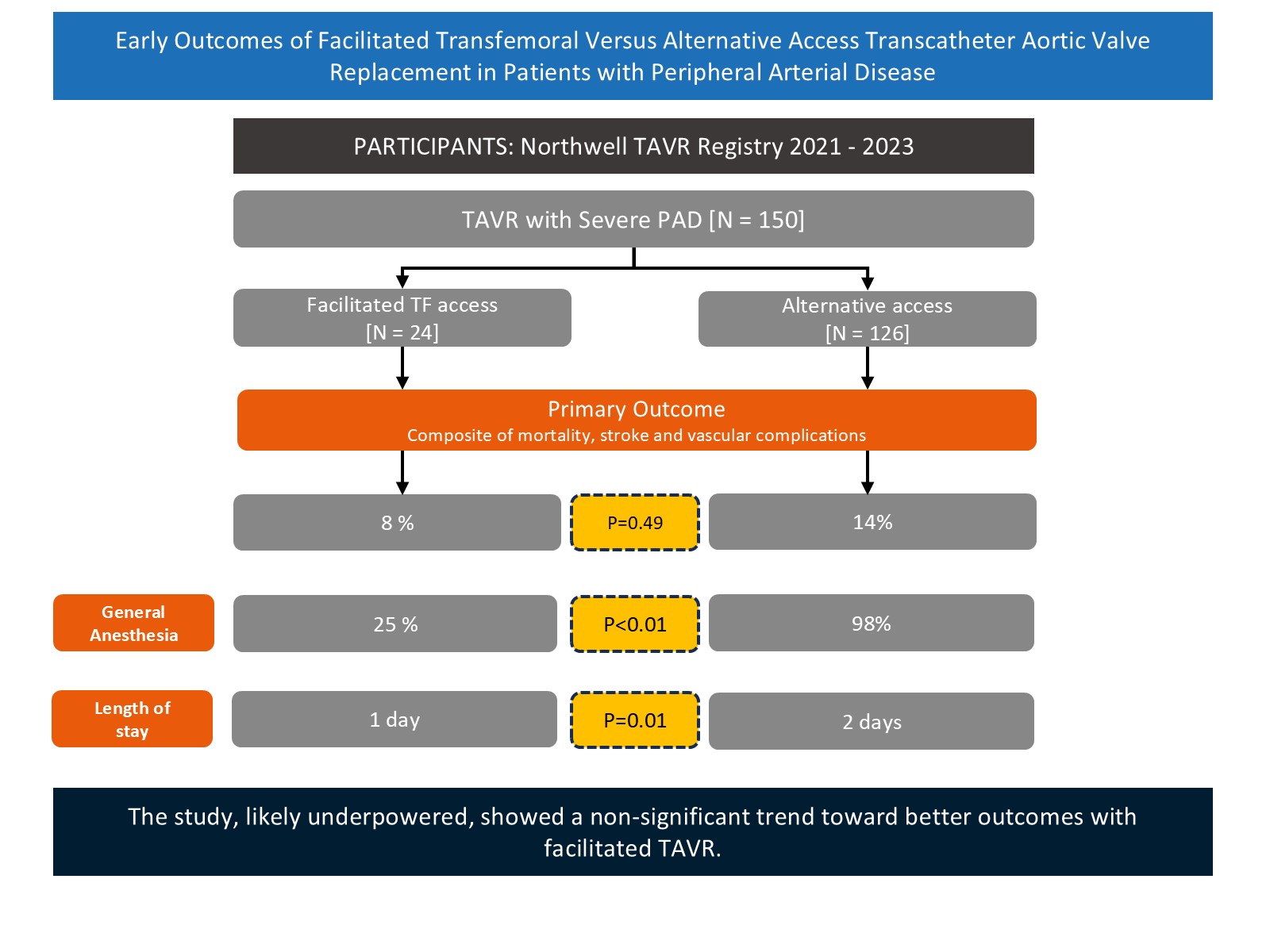 Central Illustration depicting the design and results of the studyy.