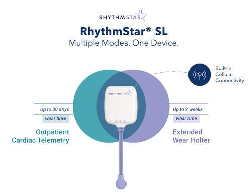 The next-generation RhythmStar® SL cardiac monitor enhances the patient experience and simplifies remote monitoring.