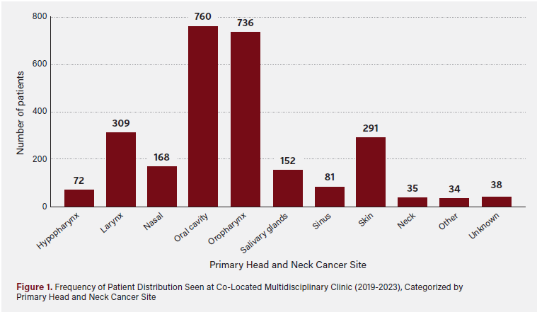 Figure 1. Frequency of Patient Distribution Seen at Co-Located Multidisciplinary Clinic (2019-2023)
