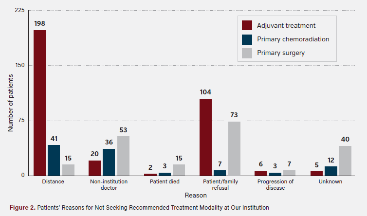 Patients’ Reasons for Not Seeking Recommended Treatment Modality at Our Institution