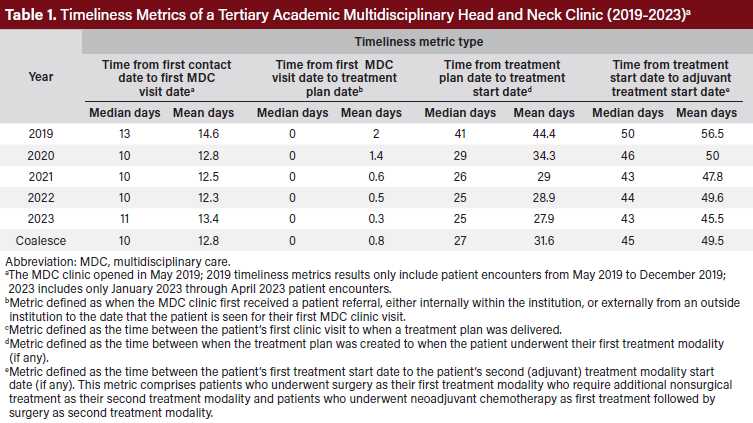 Table 1. Timeliness Metrics of a Tertiary Academic Multidisciplinary Head and Neck Clinic (2019-2023)