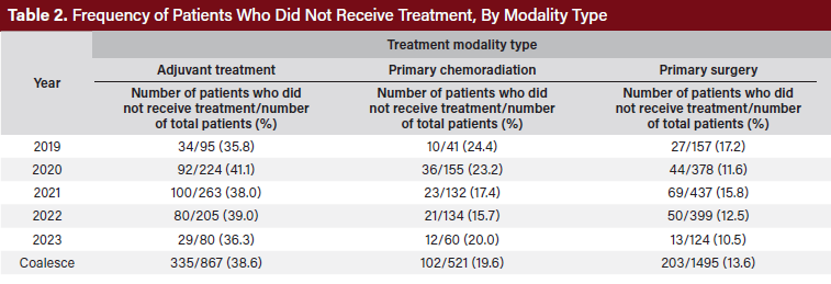 Table 2. Frequency of Patients Who Did Not Receive Treatment
