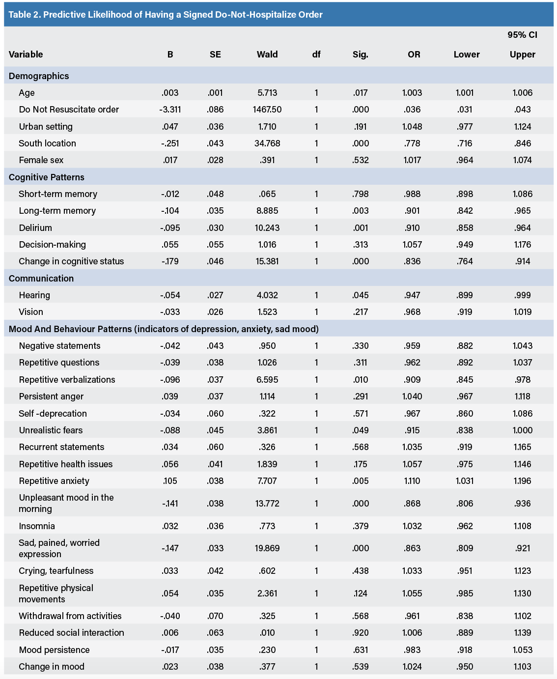 Table 2. Predictive Likelihood of Having a Signed Do-Not-Hospitalize Order_part 1