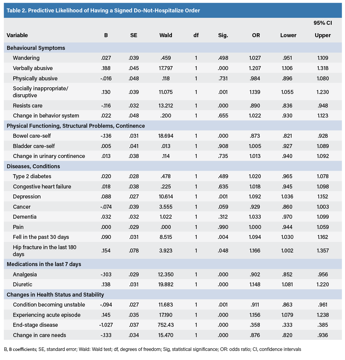 Table 2. Predictive Likelihood of Having a Signed Do-Not-Hospitalize Order_part 2