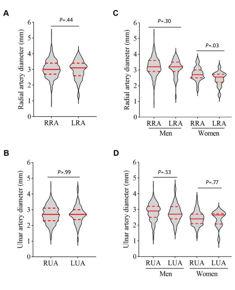 Roberts Transradial Access Figure 3