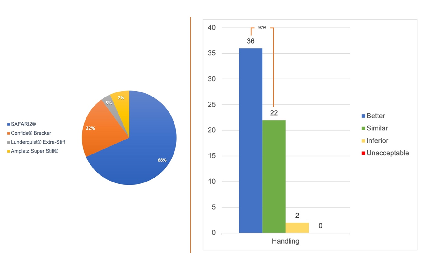 Figure 3. Physicians reported SavvyWire’s (Opsens, Medical).