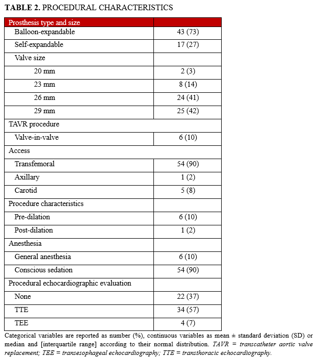 TABLE 2. PROCEDURAL CHARACTERISTICS