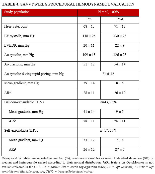 TABLE 4. SAVVYWIRE'S PROCEDURAL HEMODYNAMIC EVALUATION