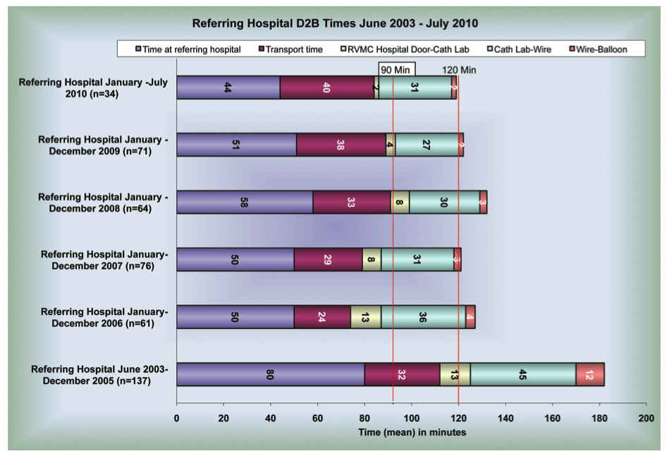 Rogue Valley Medical Center Figure 10
