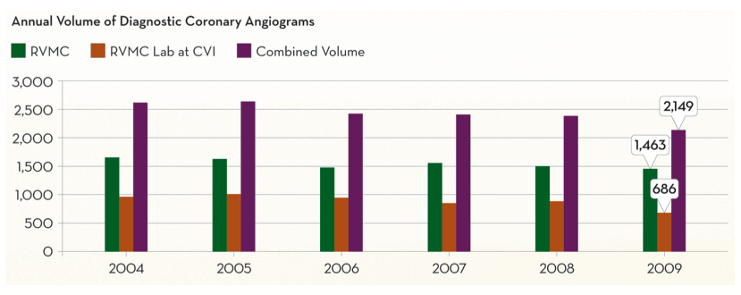 Rogue Valley Medical Center Figure 12
