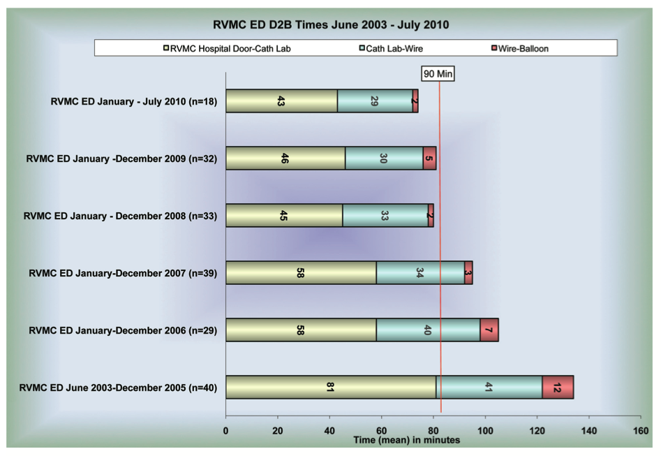 Rogue Valley Medical Center Figure 9