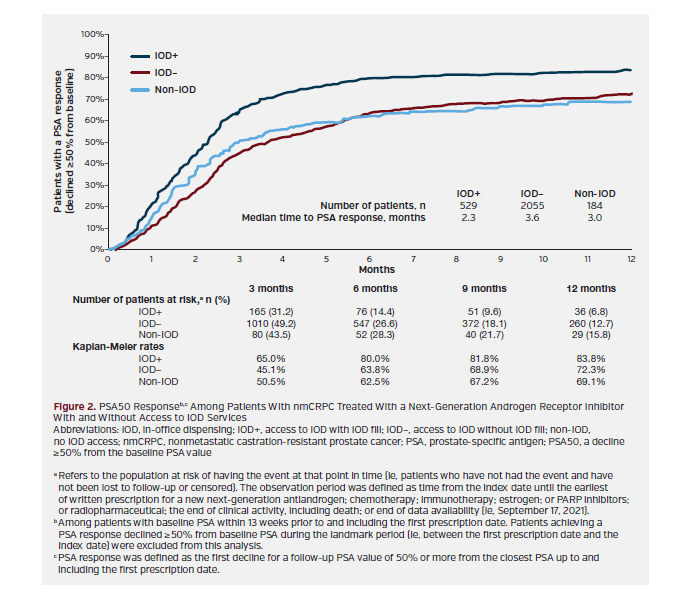 Figure 2. PSA50 Responseb,c Among Patients With nmCRPC Treated With a Next-Generation Androgen Receptor Inhibitor With and Without Access to IOD Services