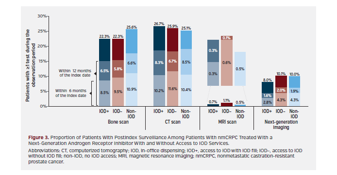 Figure 3. Proportion of Patients With Postindex Surveillance Among Patients With nmCRPC Treated With a Next-Generation Androgen Receptor Inhibitor With and Without Access to IOD Services