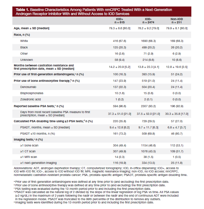 Table 1. Baseline Characteristics Among Patients With nmCRPC Treated With a Next-Generation Androgen Receptor Inhibitor With and Without Access to IOD Services