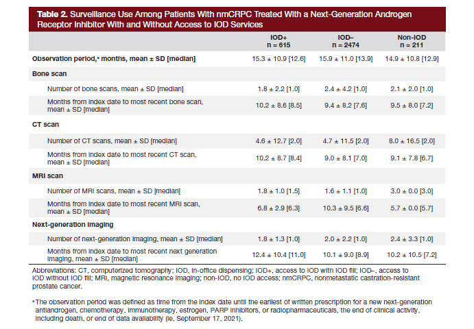 Table 2. Surveillance Use Among Patients With nmCRPC Treated With a Next-Generation Androgen Receptor Inhibitor With and Without Access to IOD Services