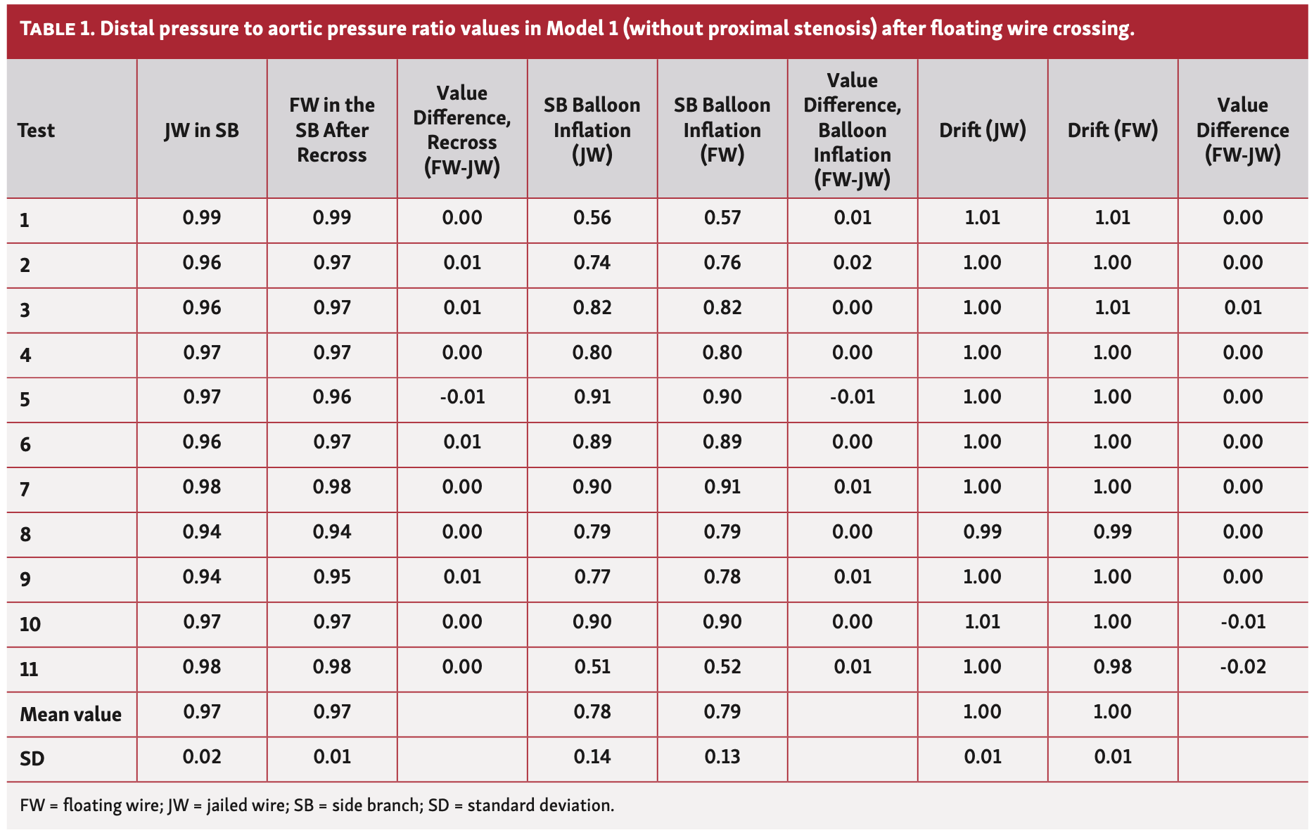 Rubimbura Bifurcation-PCI Table 1