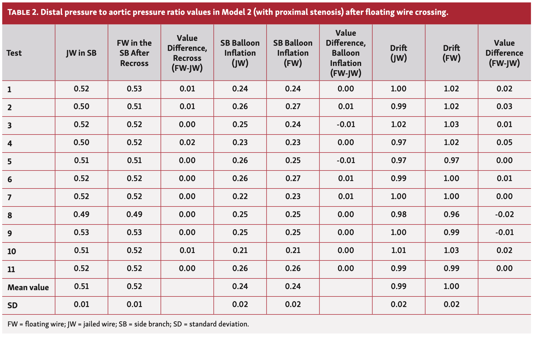 Rubimbura Bifurcation-PCI Table 2