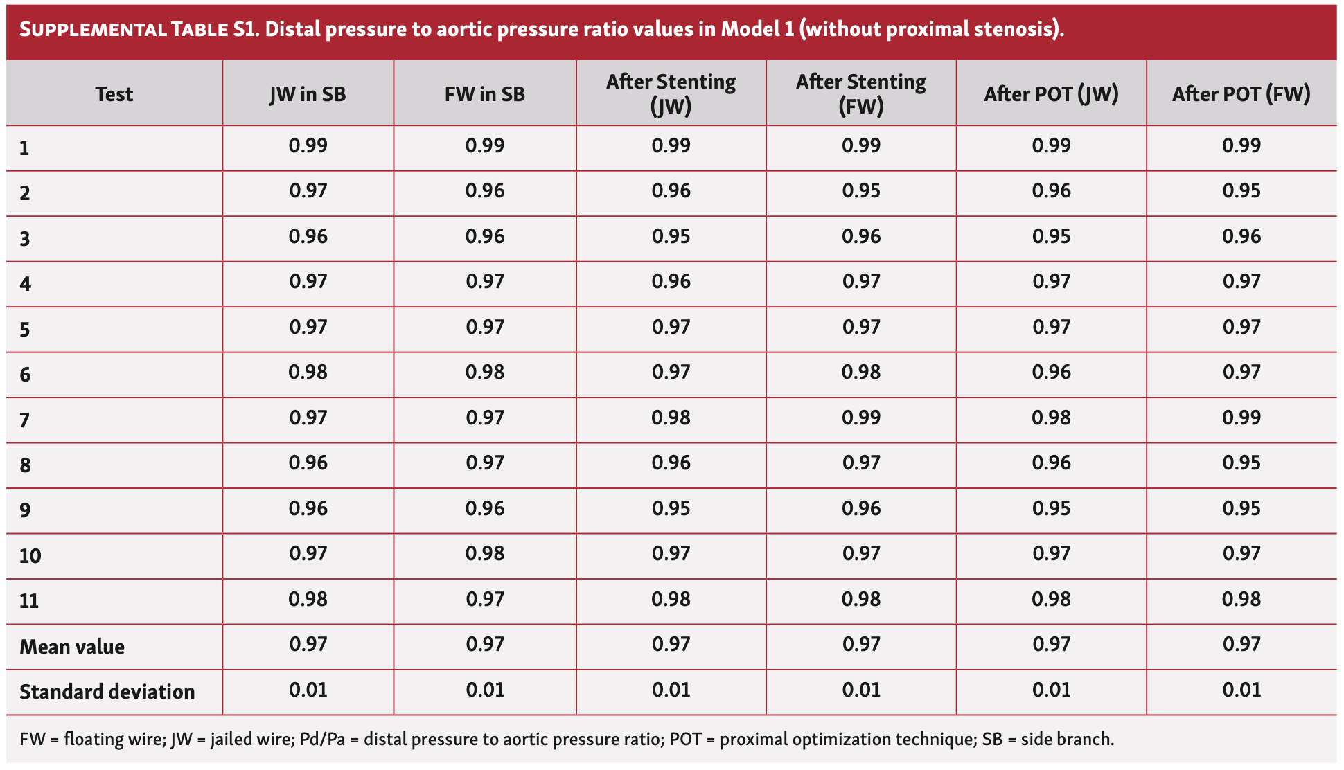 Rubimbura Bifurcation-PCI Table S1