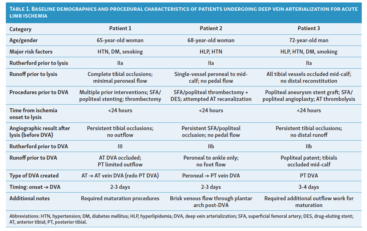 Table 1. Baseline demographics and procedural characteristics of patients undergoing deep vein arterialization for acute limb ischemia