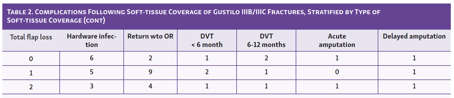 Table 2. Complications Following Soft-tissue Coverage of Gustilo IIIB/IIIC Fractures, Stratified by Type of  Soft-tissue Coverage (cont)