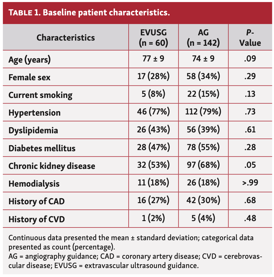 Sakamoto Chronic Total Occlusion Table 1