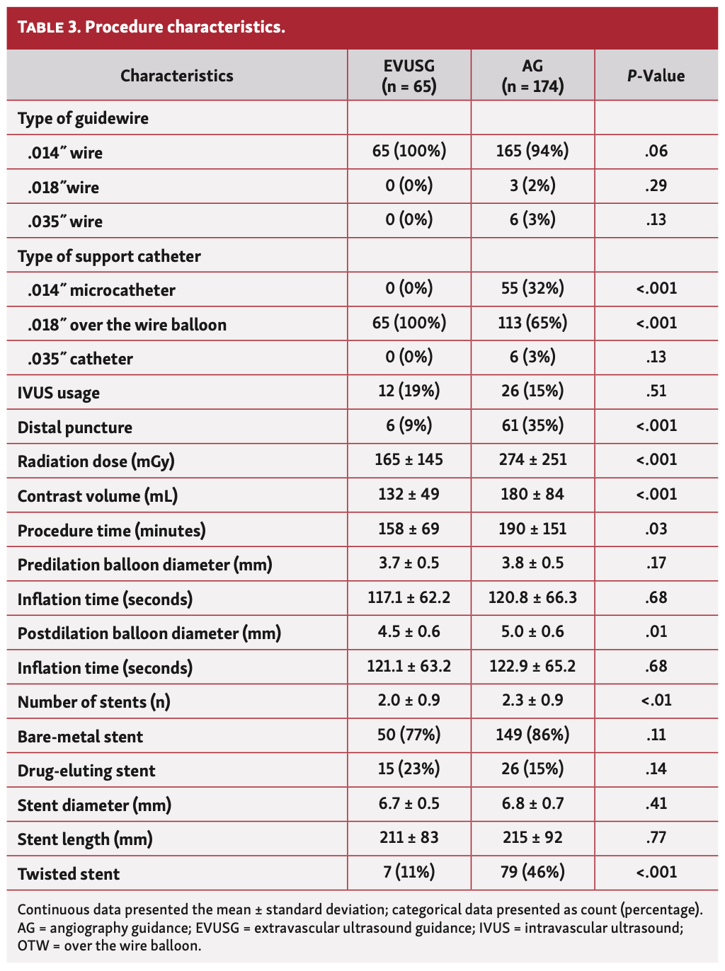 Sakamoto Chronic Total Occlusion Table 3