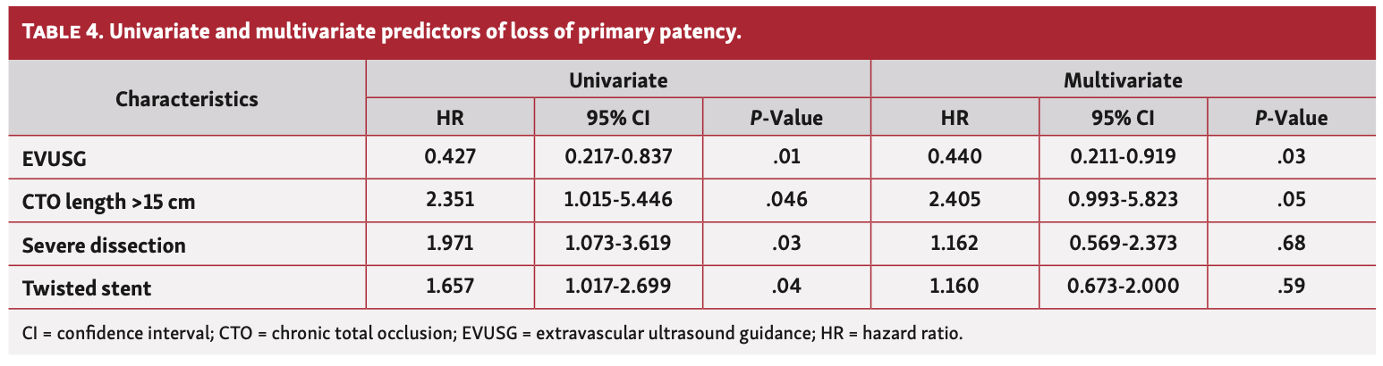 Sakamoto Chronic Total Occlusion Table 4