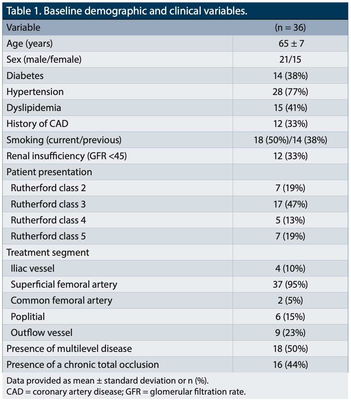 Sanghvi Revascularization Table 1