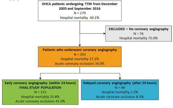Supplemental Figure 1. Flow diagram 