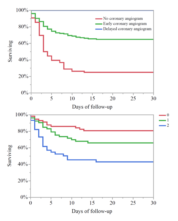 Supplemental Figure 2.  Kaplan-Meier Estimates