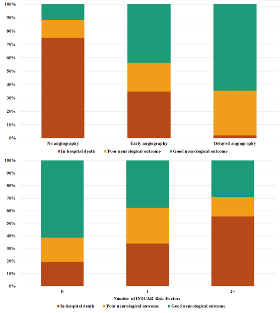 Supplemental Figure 3.  Occurrence of good neurological outcome 