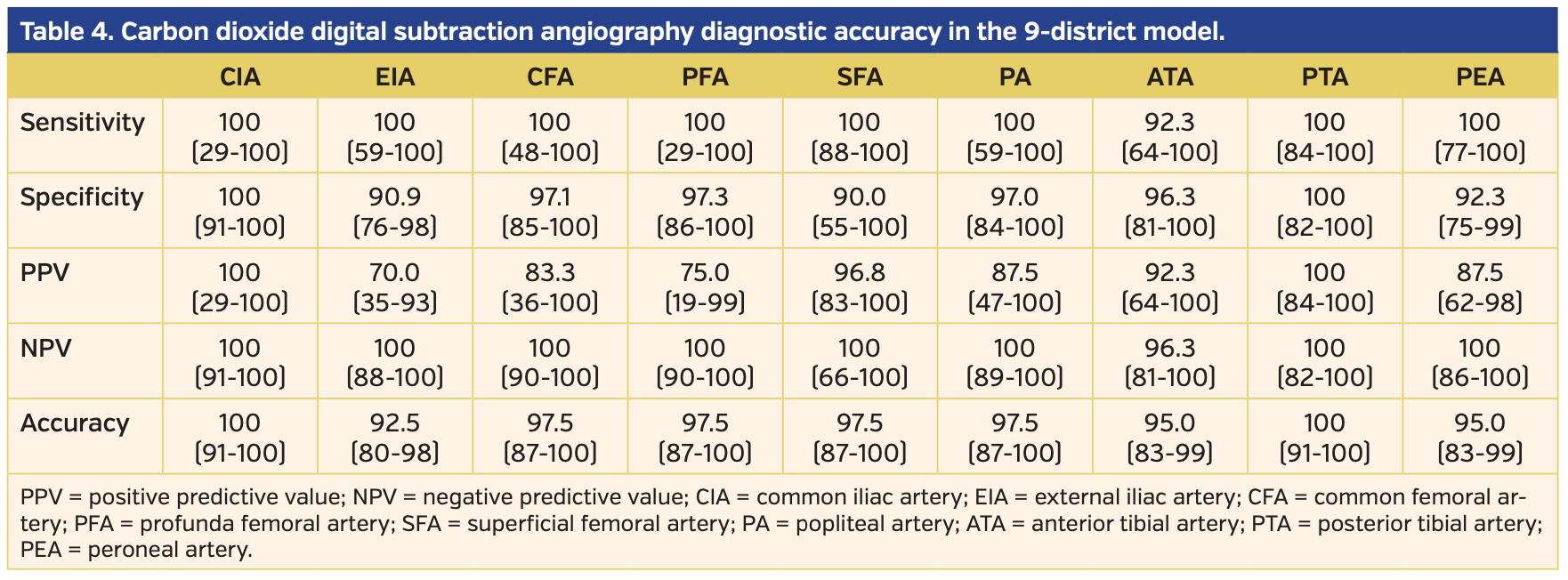 Scalise Angiography Table 4