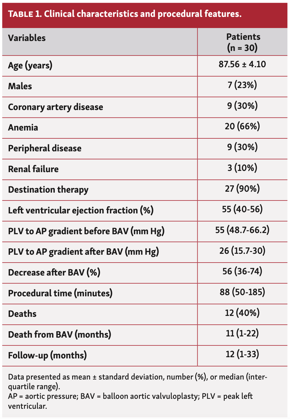 Scalone Valvuloplasty Table 1