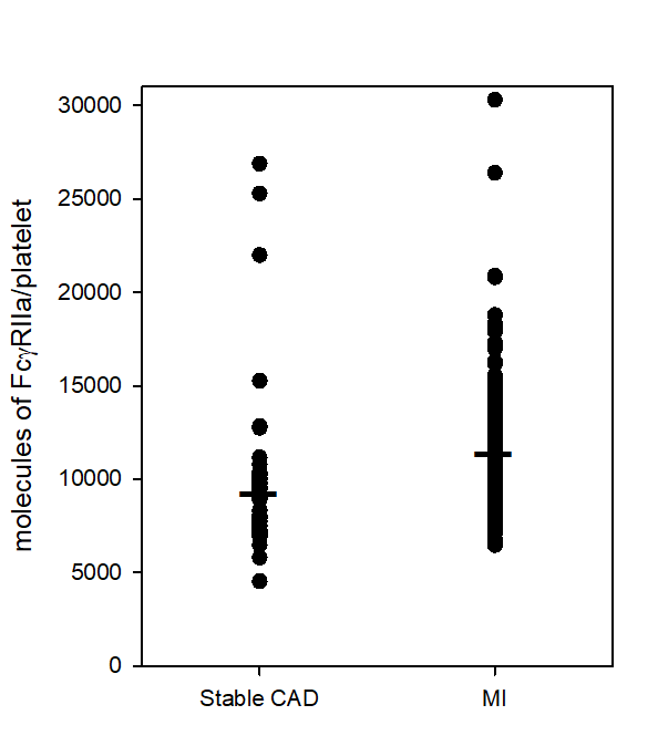 Figure.  Platelet expression of FcɣRIIa 