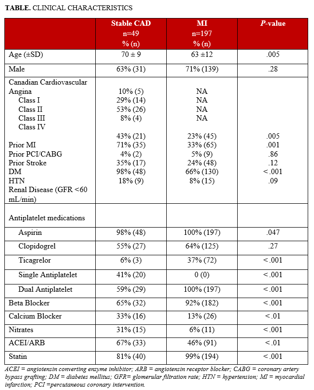 TABLE. CLINICAL CHARACTERISTICS 