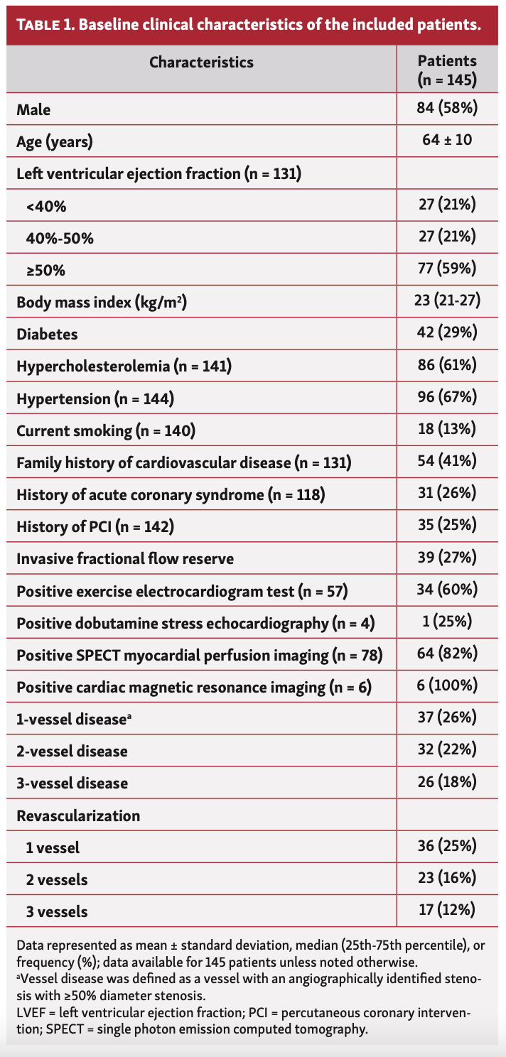 Scoccia Myocardial Ischemia Table 1