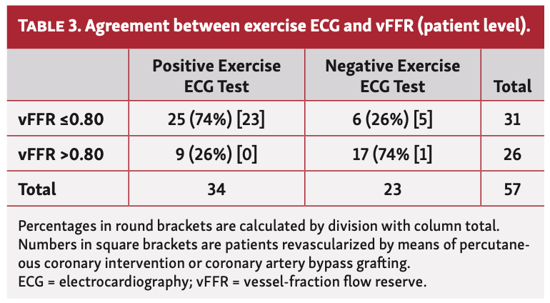 Scoccia Myocardial Ischemia Table 3