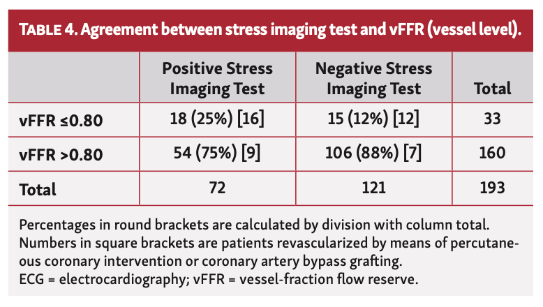 Scoccia Myocardial Ischemia Table 4