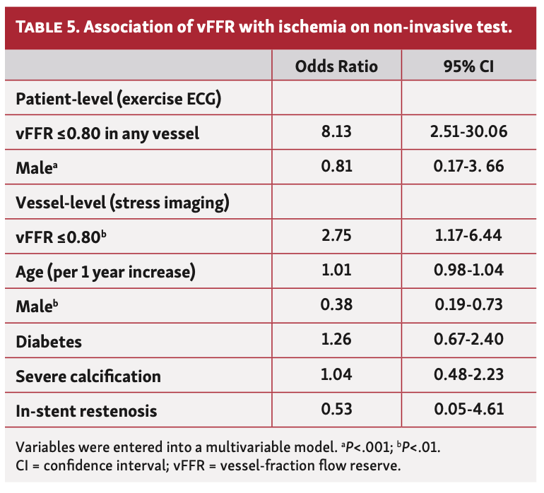 Scoccia Myocardial Ischemia Table 5