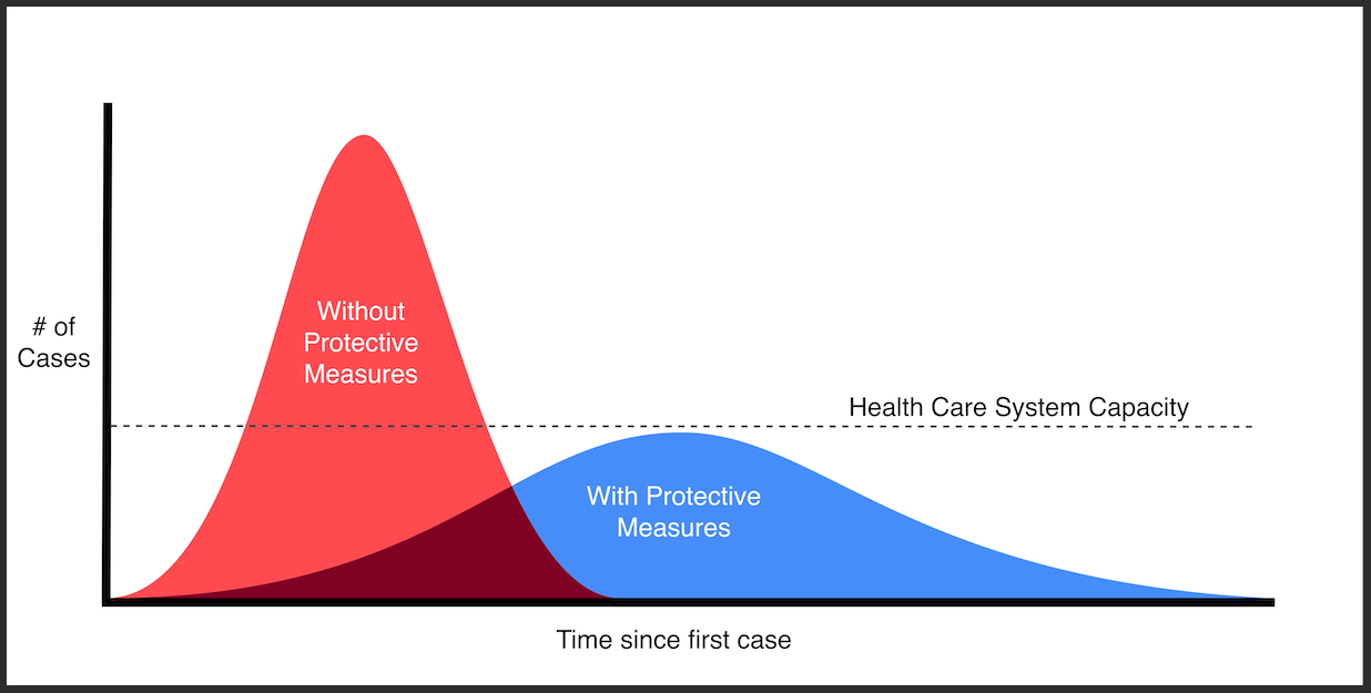 Flattening the curve