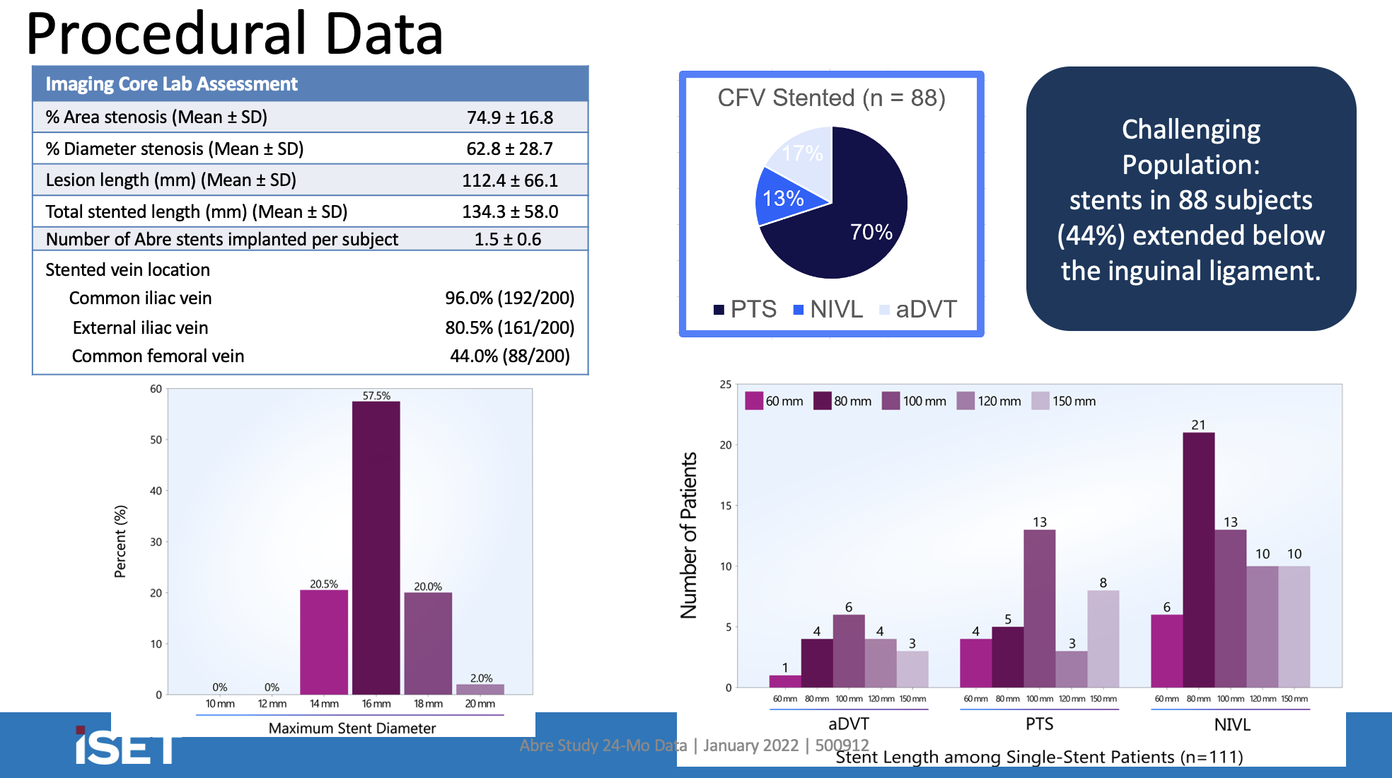 Procedural data