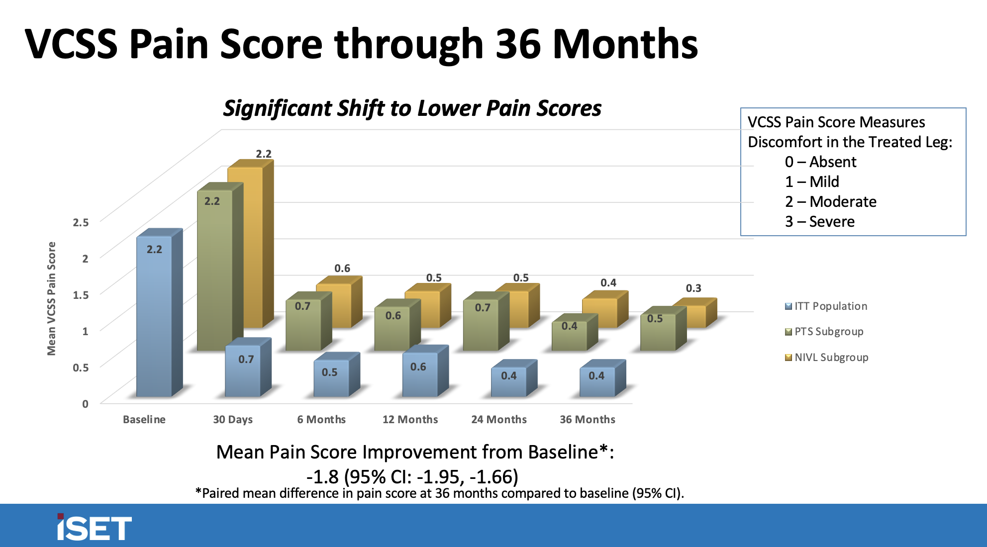 VCSS Pain Score