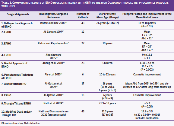 Table 2. Comparative results of ERHO in older children with OBPI to the mod Quad and triangle tilt procedures in adults with OBPI