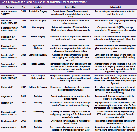 Table 4: Summary of clinical publications from DermaClose product website.