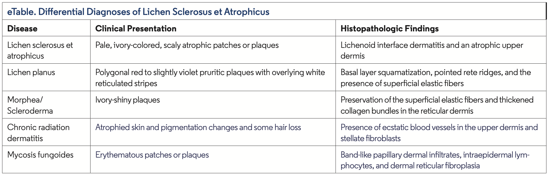 Lichen Sclerosus et Atrophicus etable